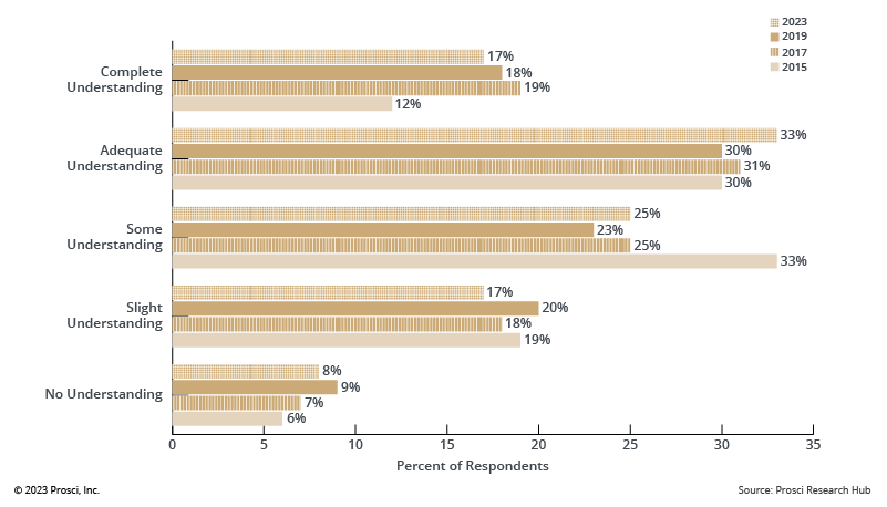 How many sponsors understand their role during change